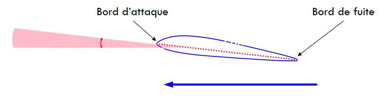 angle dincidence angle dincidence Comprendre les angles en aérodynamique