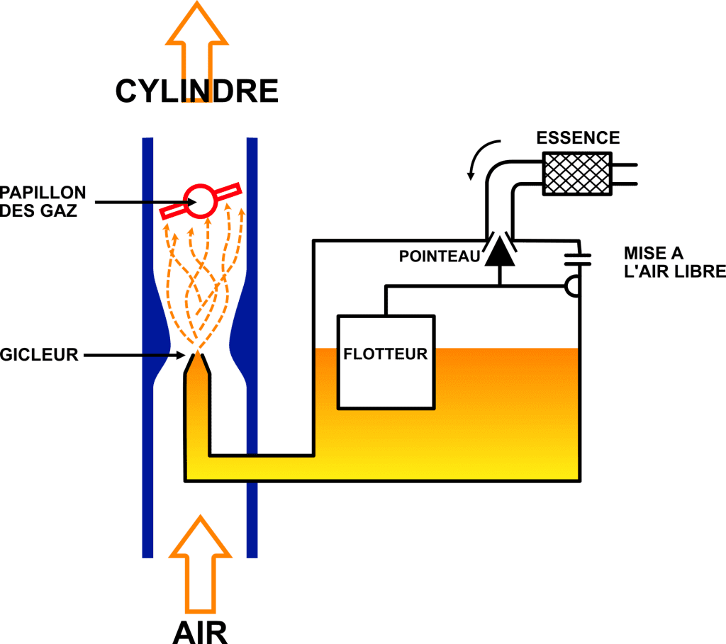 carbu Carburateur : Tout savoir pour éviter les pannes moteur !