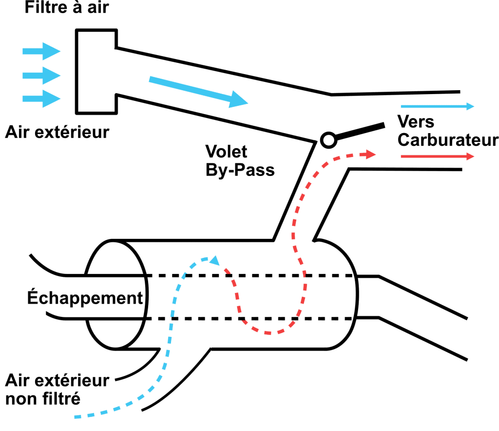 réchauffage carburateur