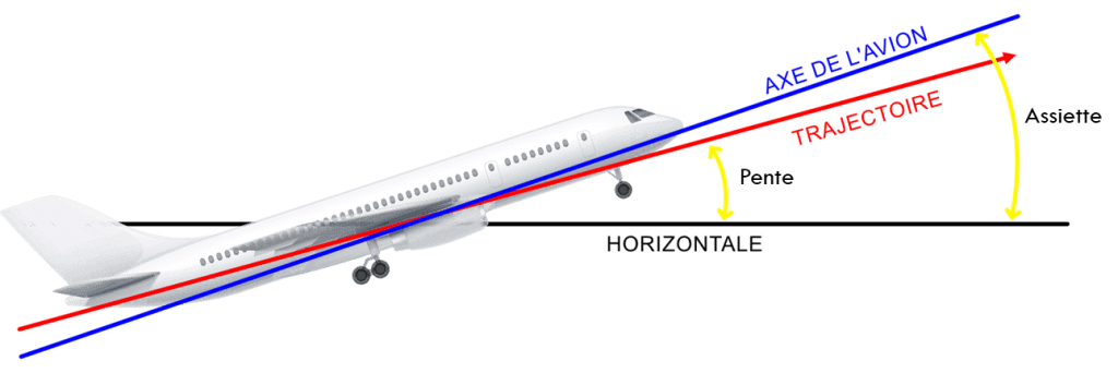 image 5 les angles en aérodynamique