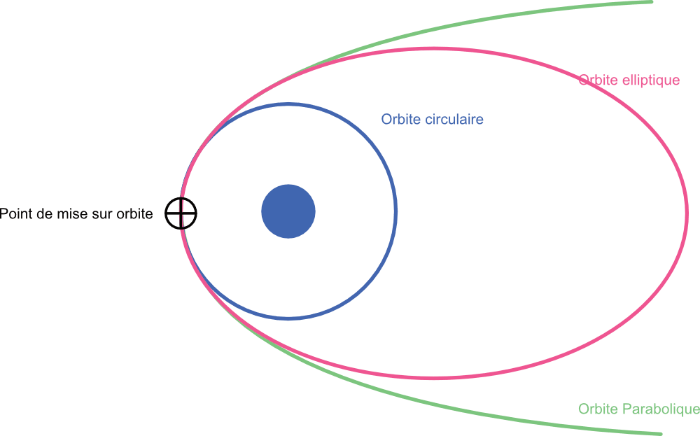 orbites Orbites