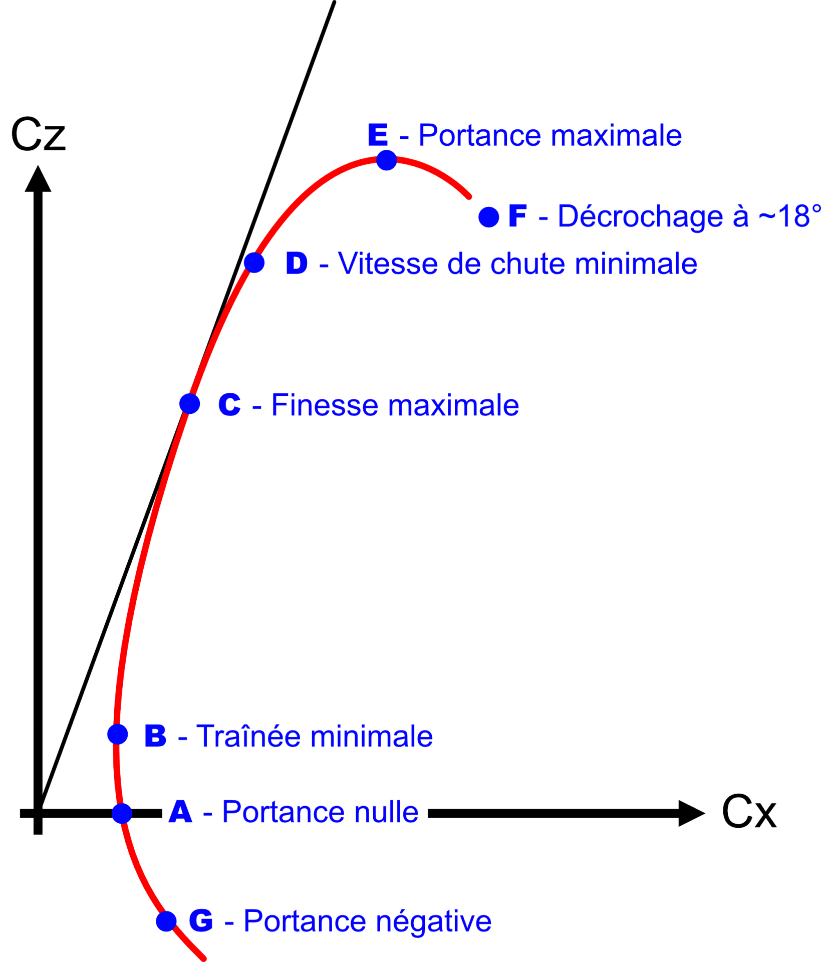 polaire d'aile