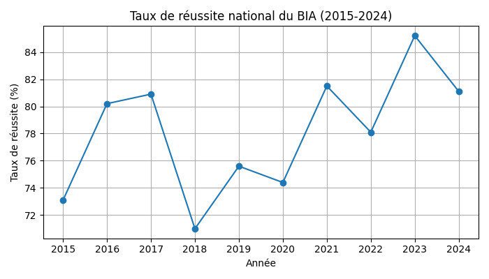 Taux de réussite au Brevet d’Initiation Aéronautique